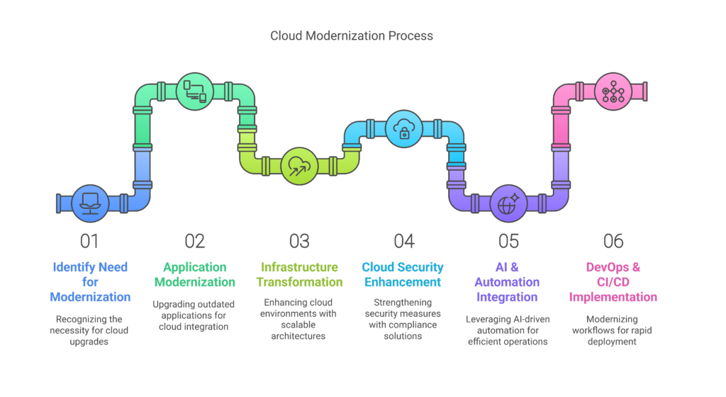 Cloud Modernization Services - Ensure IT Solution