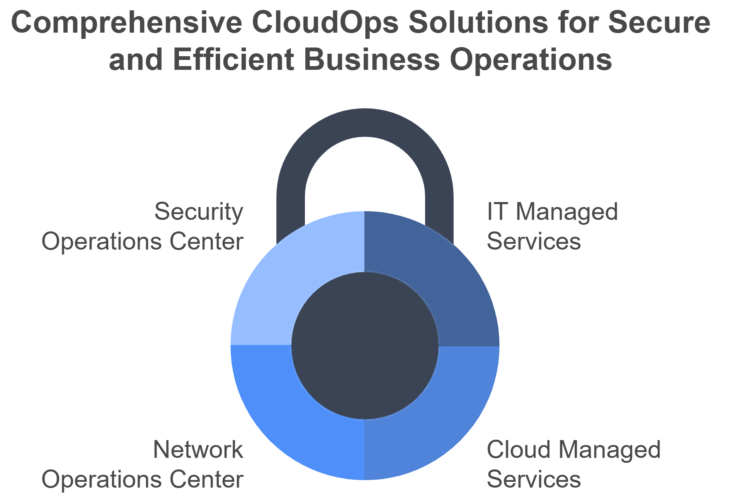 Cloud Operations Services - Ensure IT Solution